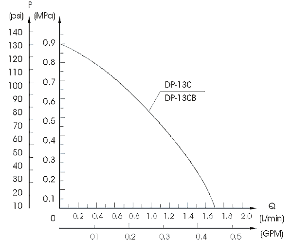 DP微型隔膜泵性能曲线图